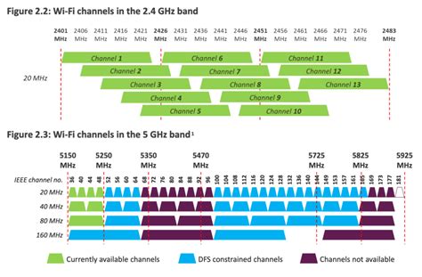 wi fi dfs channel